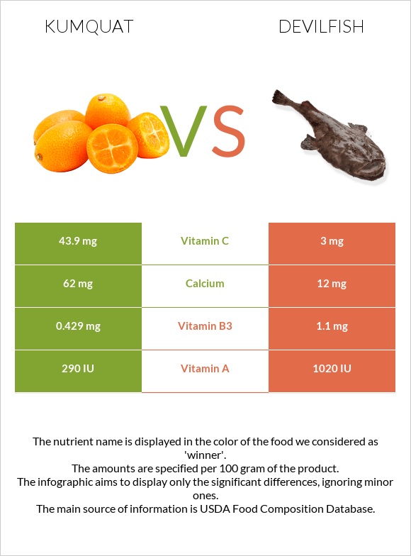 Kumquat vs Devilfish infographic