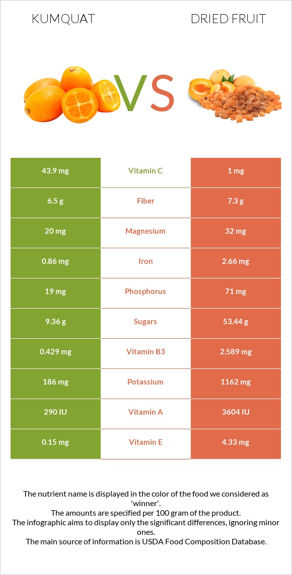 Kumquat vs Dried fruit infographic