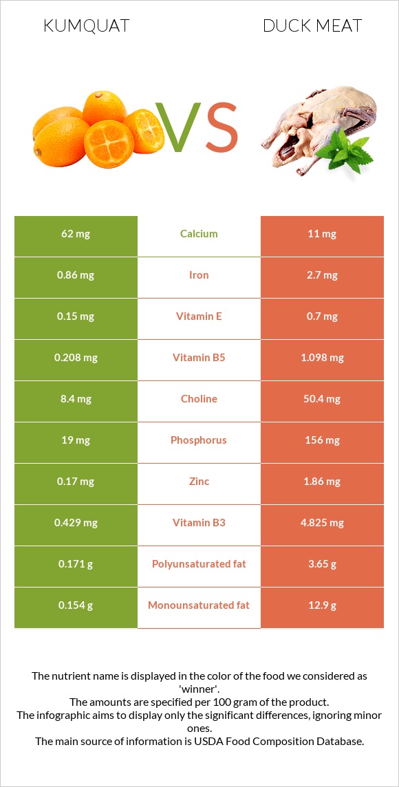 Kumquat vs Duck meat infographic