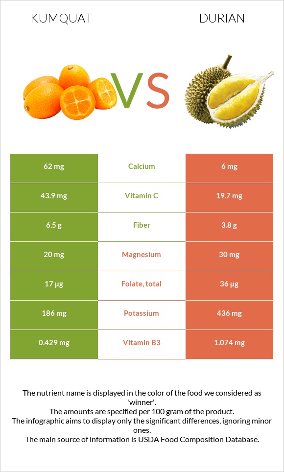 Kumquat vs Durian infographic