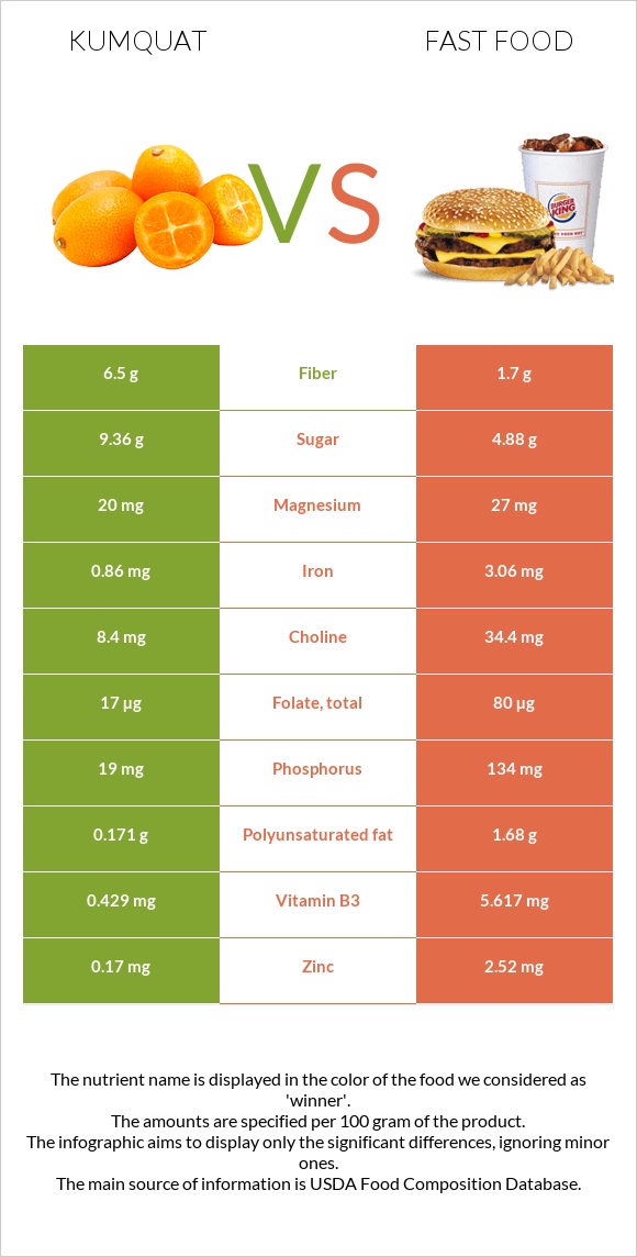 Kumquat vs Fast food infographic