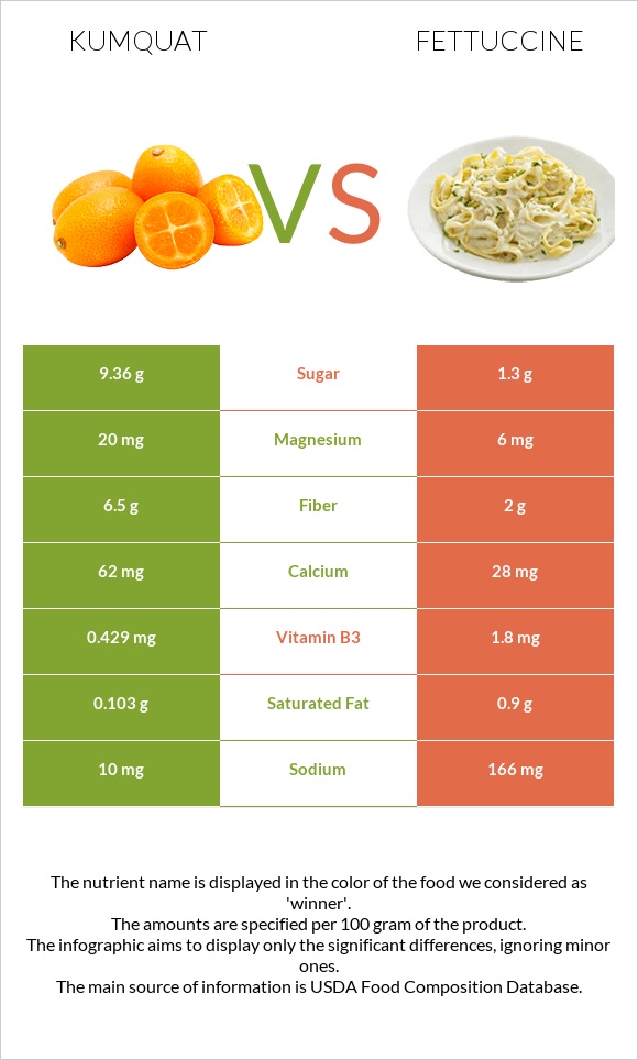 Kumquat vs Fettuccine infographic