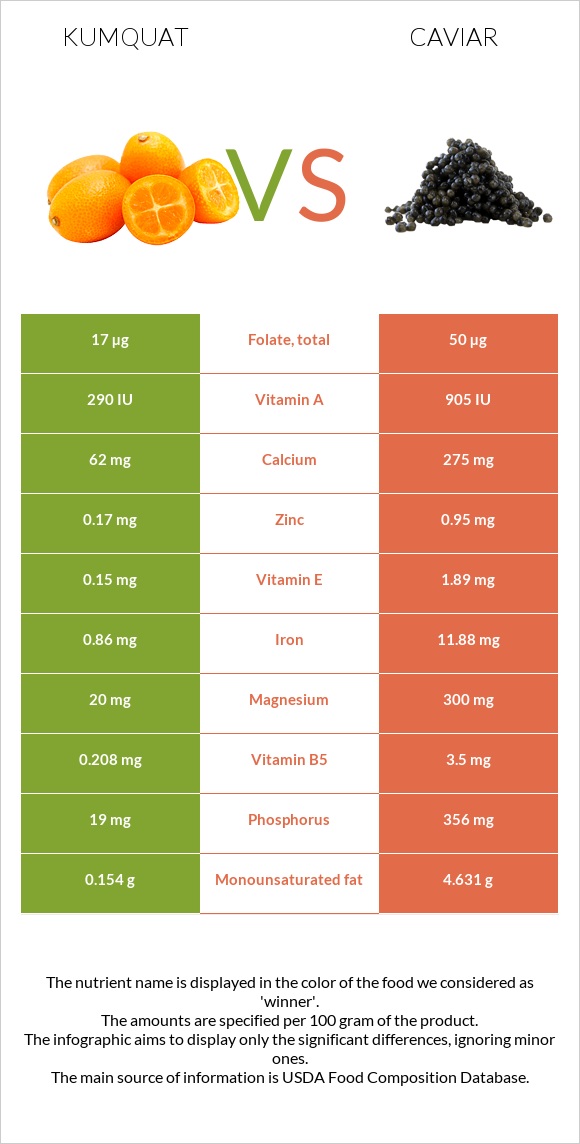 Kumquat vs Caviar infographic