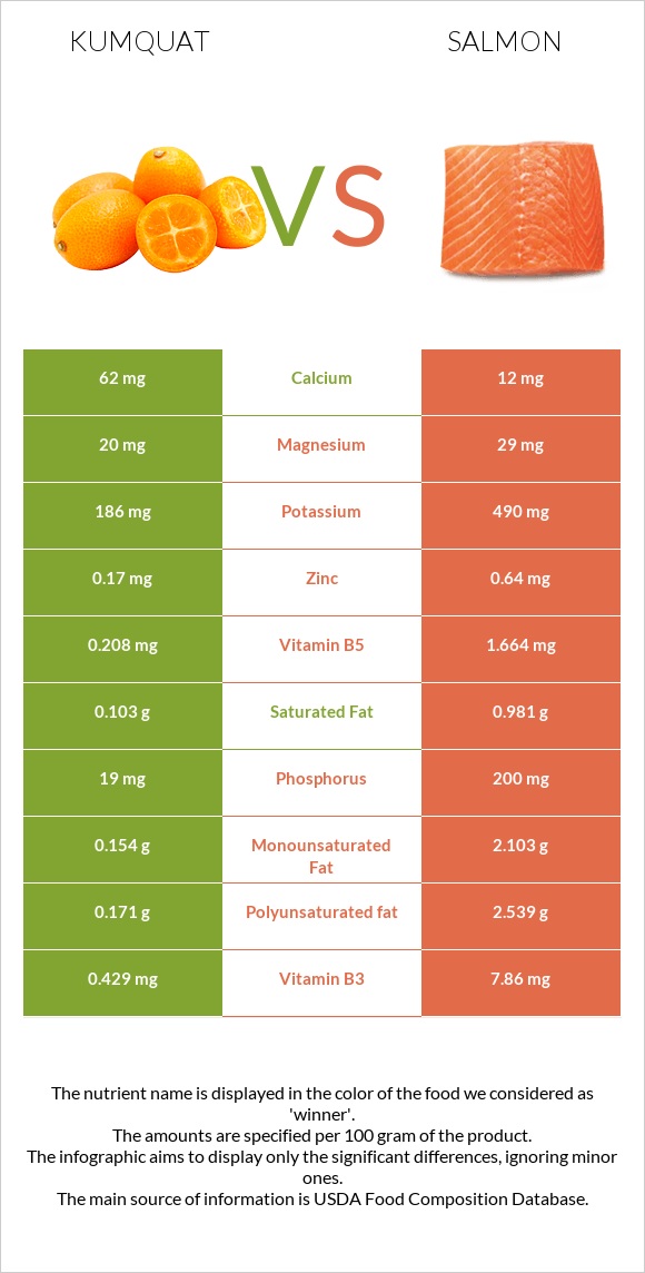 Kumquat vs Salmon raw infographic