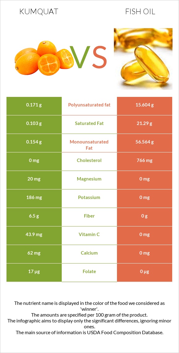 Kumquat vs Fish oil infographic