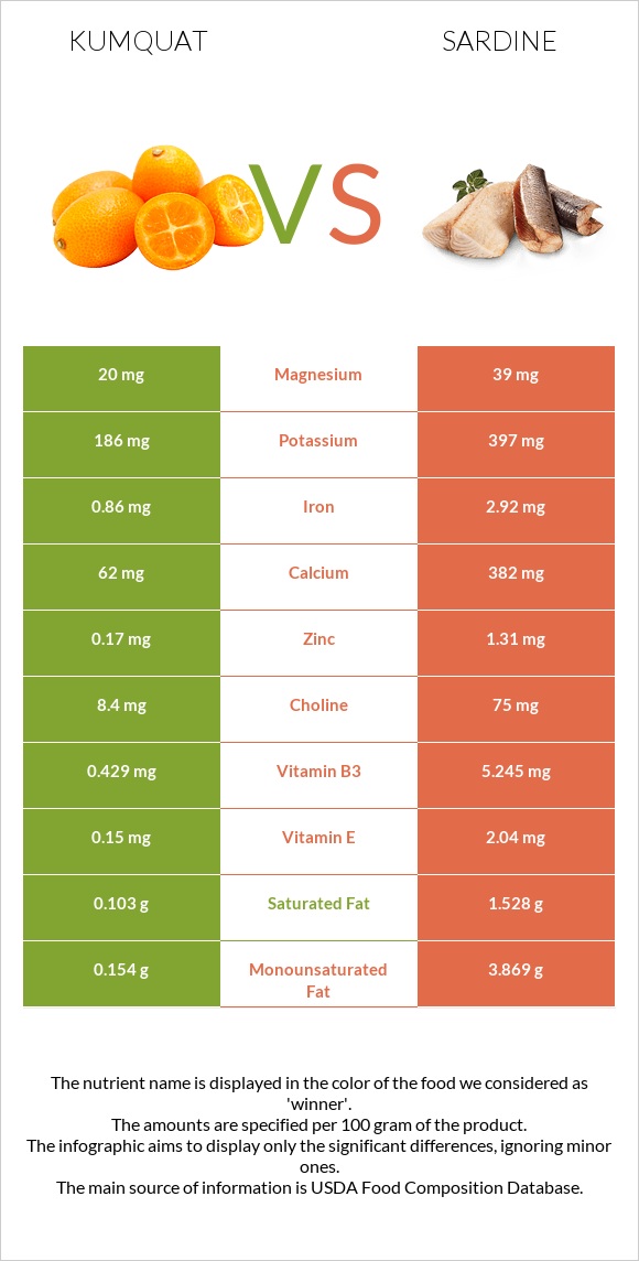 Kumquat vs Sardine infographic
