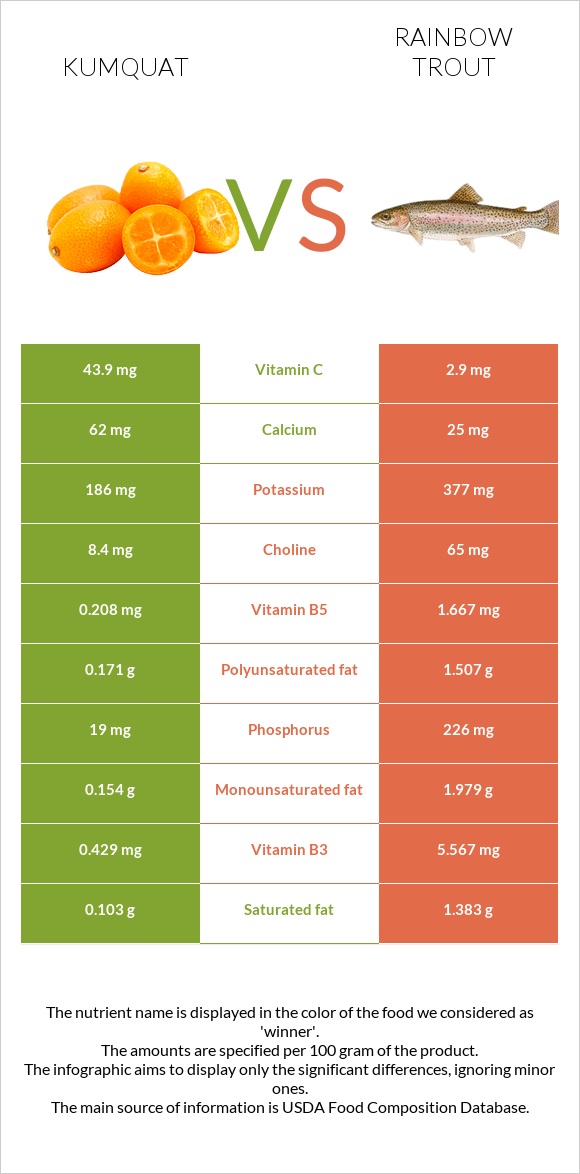 Kumquat vs Rainbow trout infographic