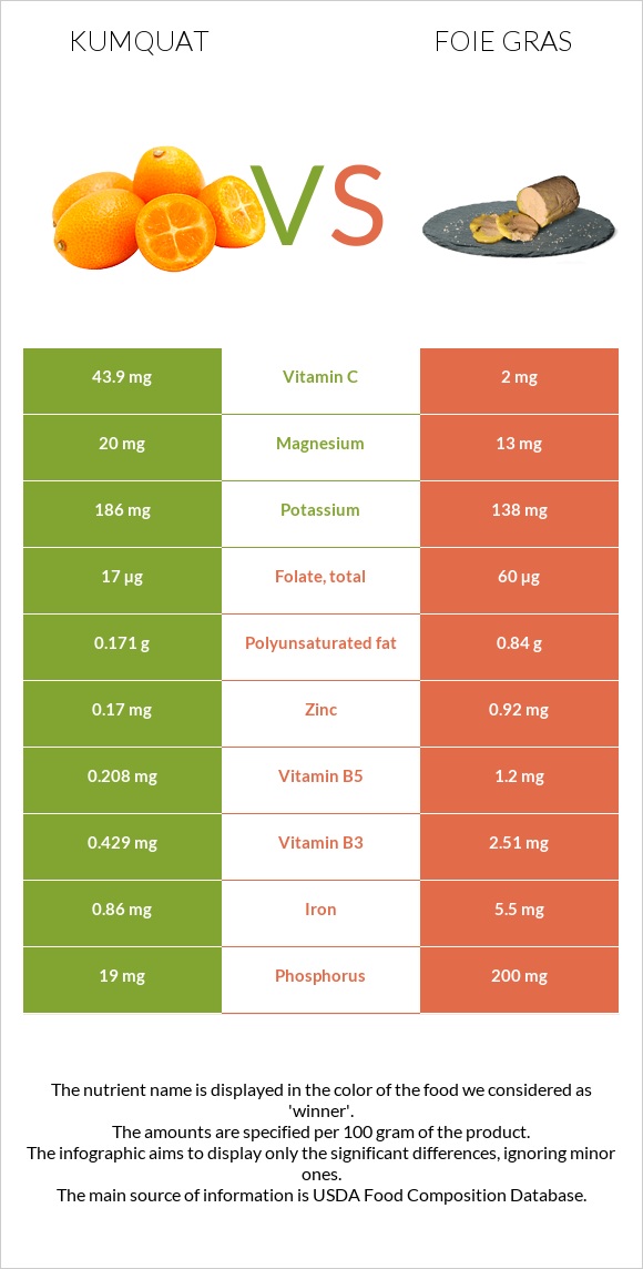 Kumquat vs Foie gras infographic