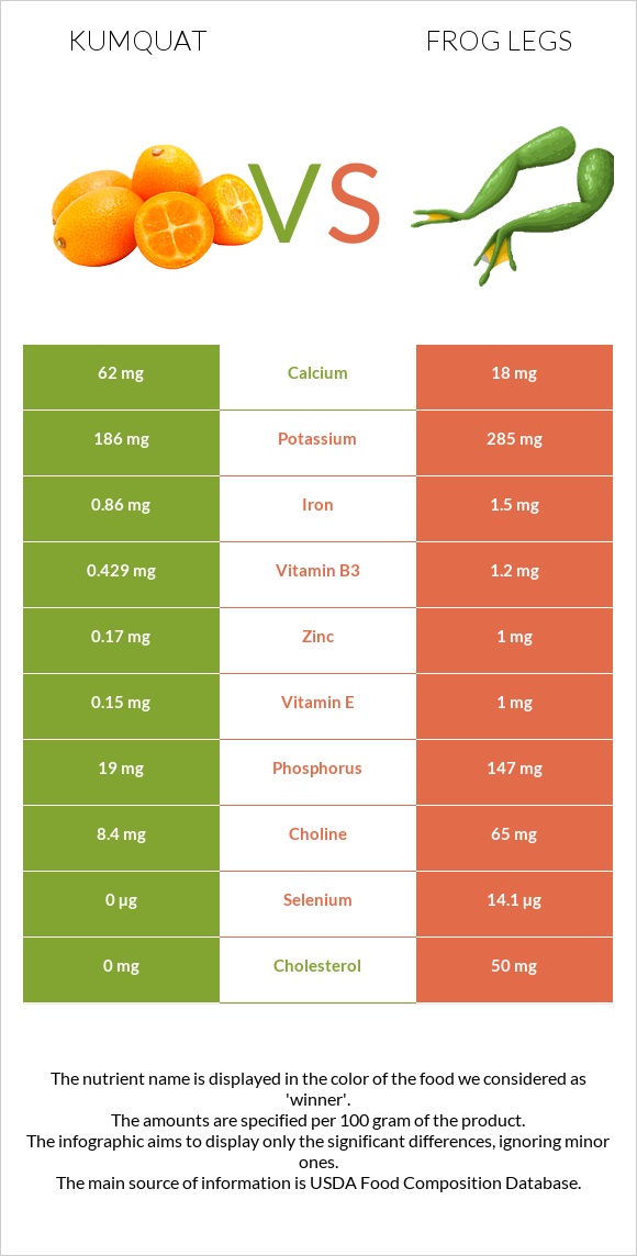 Kumquat vs Frog legs infographic