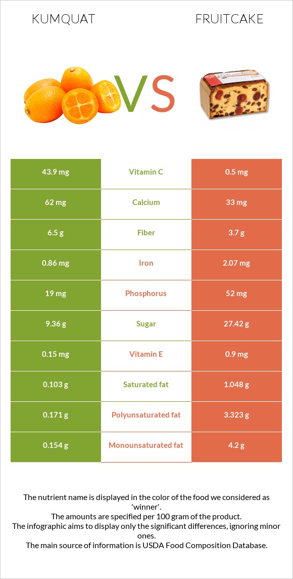 Kumquat vs Fruitcake infographic