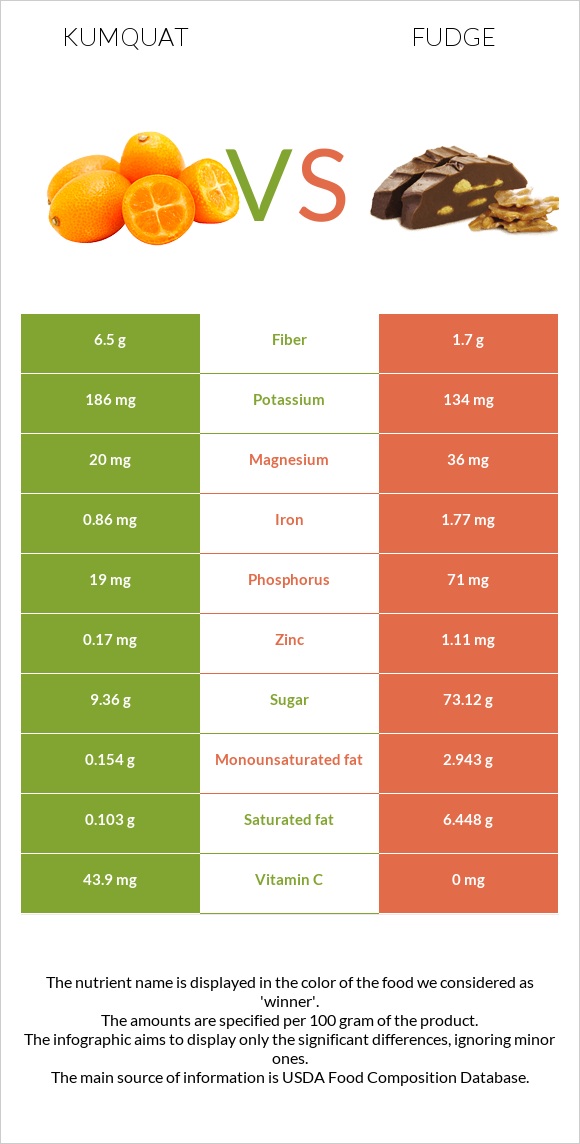 Kumquat vs Ֆաջ (կոնֆետ) infographic