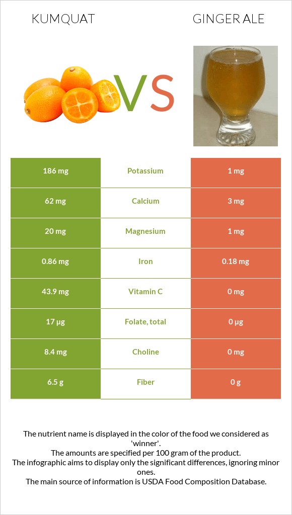 Kumquat vs Ginger ale infographic