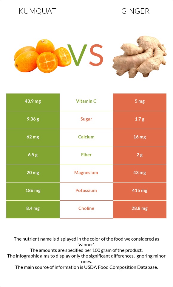 Kumquat vs Կոճապղպեղ infographic