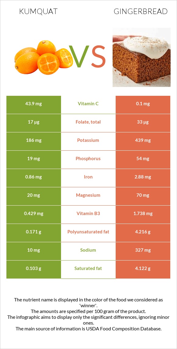 Kumquat vs Gingerbread infographic