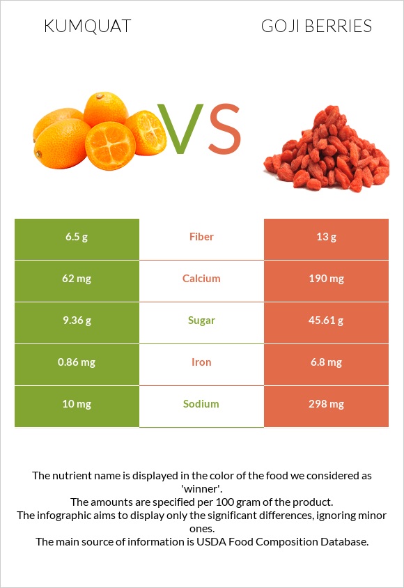 Kumquat vs Goji berries infographic