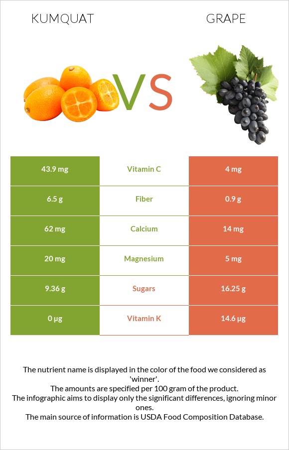 Kumquat vs Grape infographic