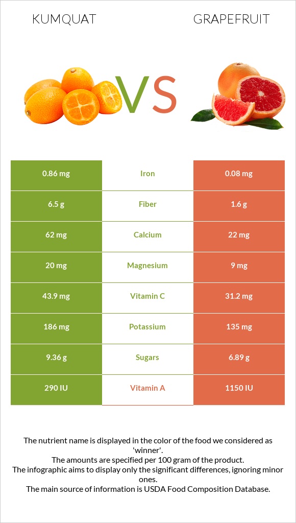 Kumquat vs Գրեյպֆրուտ infographic