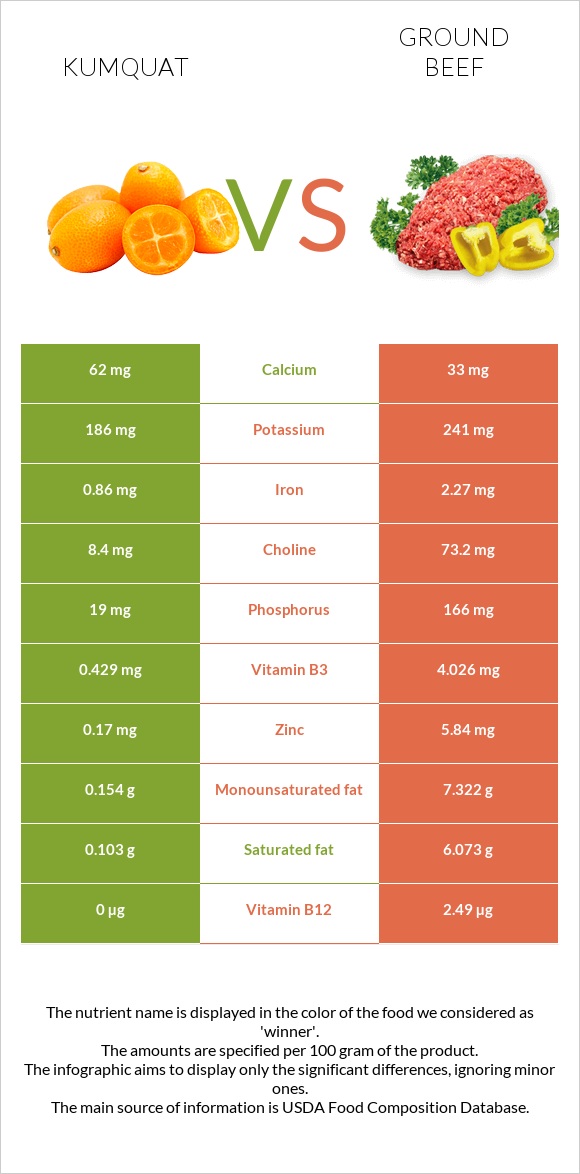 Kumquat vs Ground beef infographic