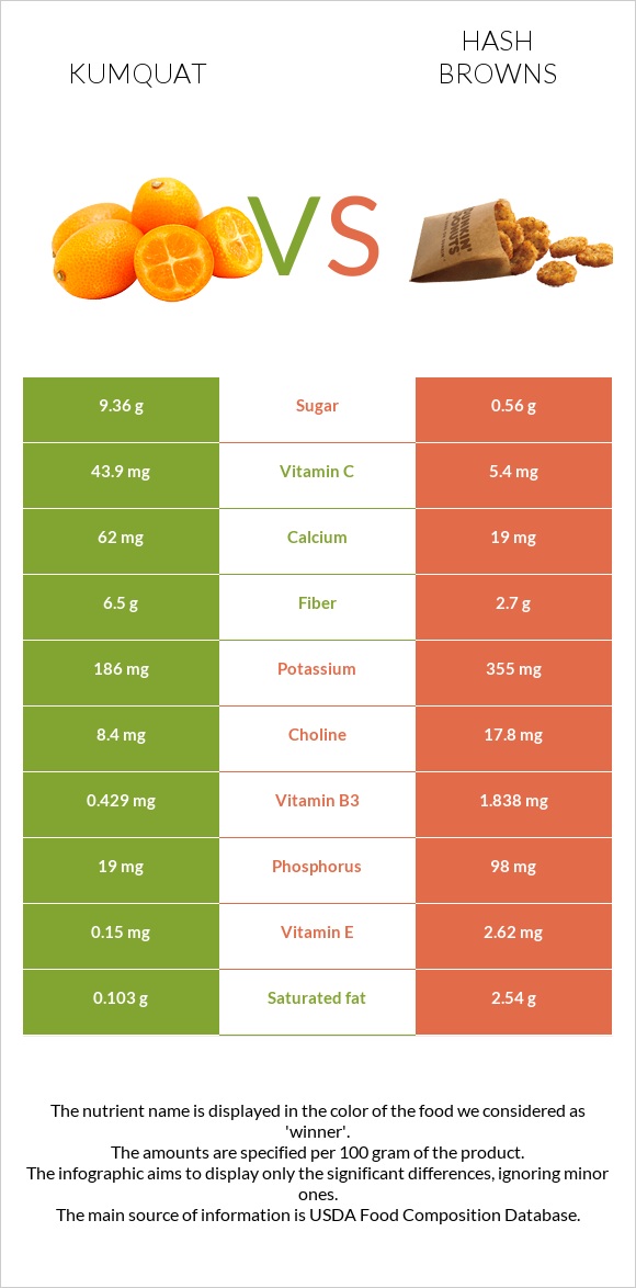 Kumquat vs Hash browns infographic