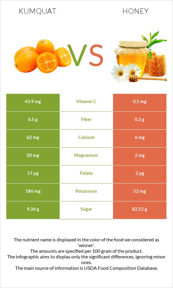 Kumquat vs Honey infographic