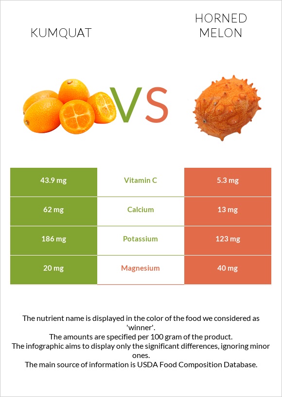 Kumquat vs Horned melon infographic