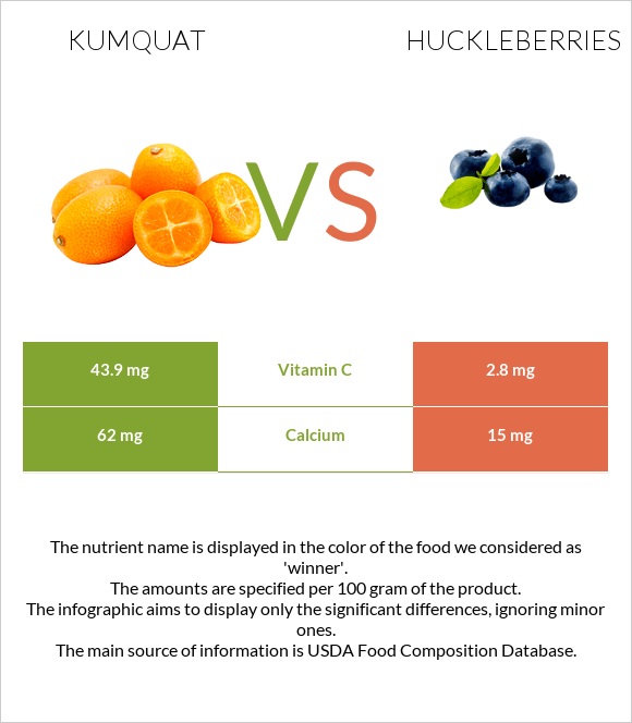 Kumquat vs Huckleberries infographic