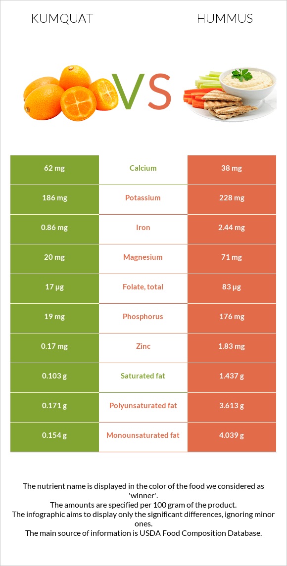 Kumquat vs Hummus infographic