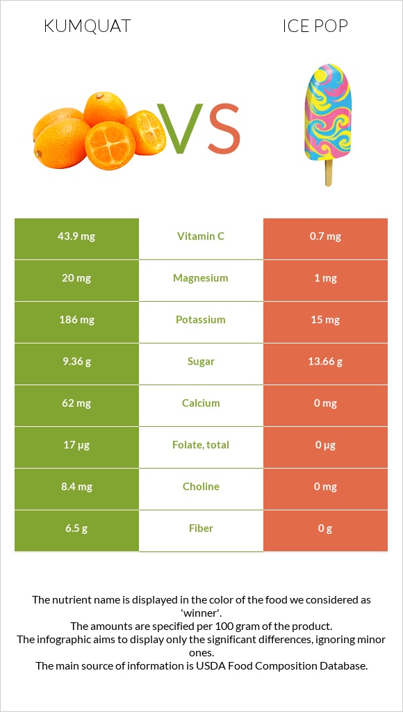 Kumquat vs Մրգային սառույց infographic