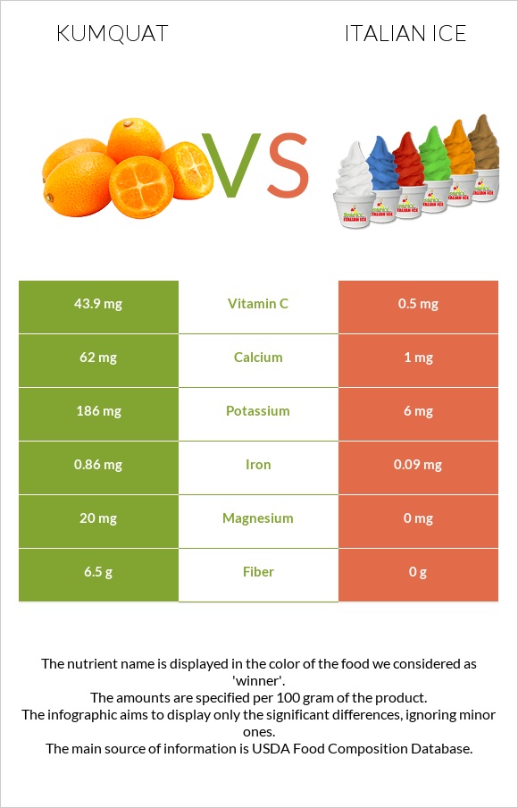 Kumquat vs Italian ice infographic