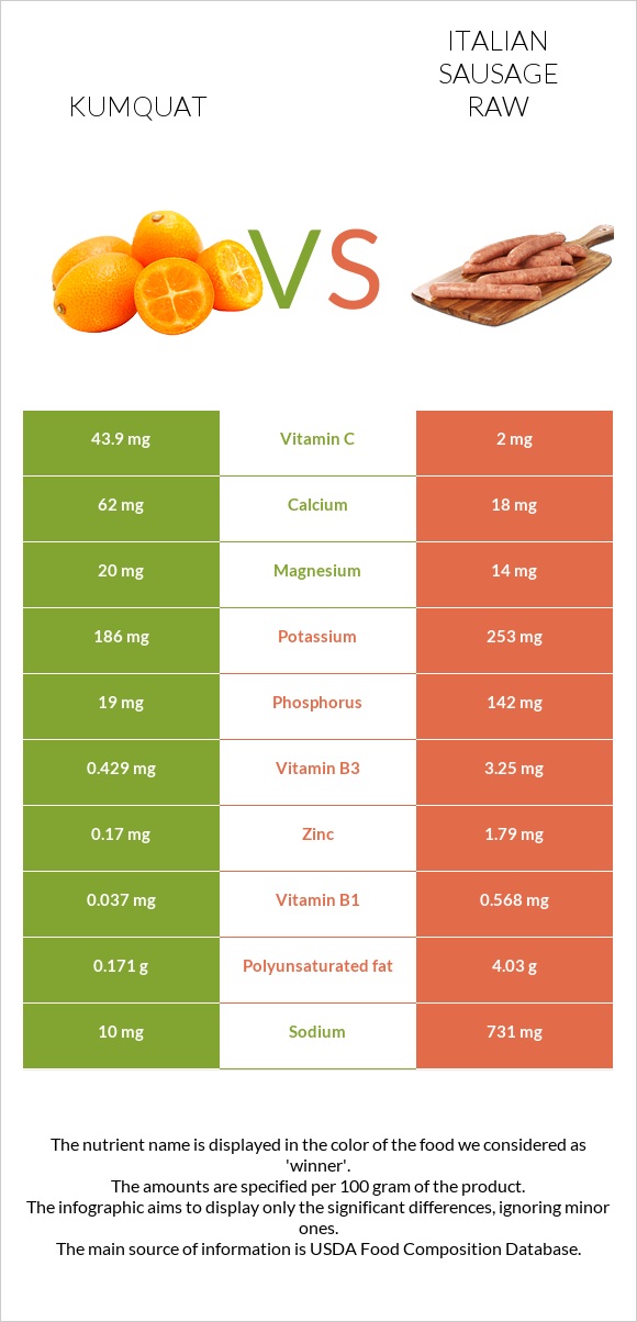 Kumquat vs Italian sausage raw infographic