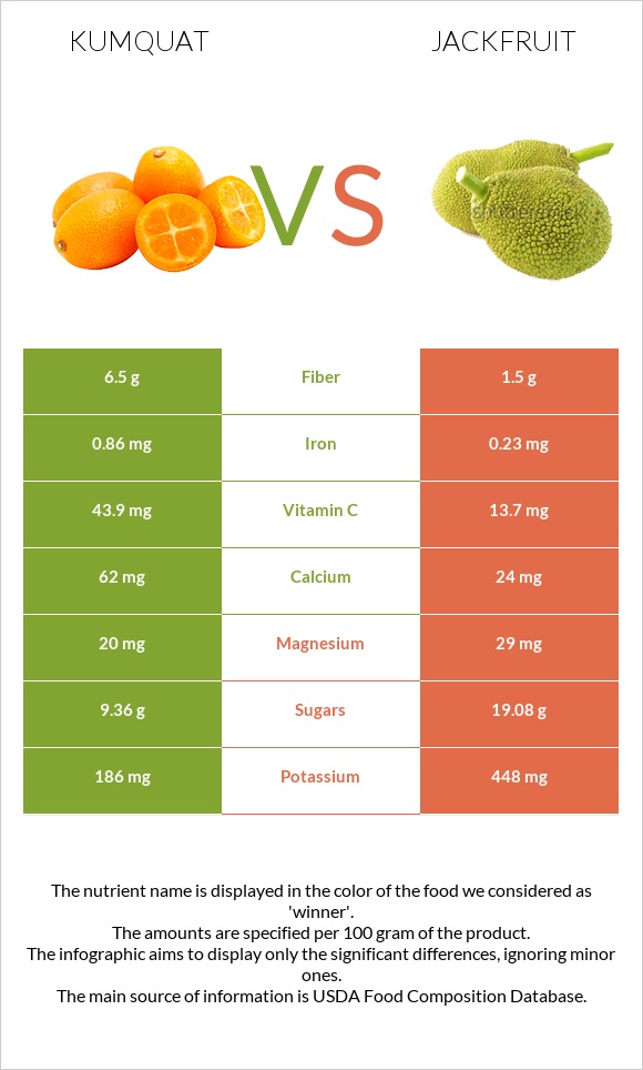 Kumquat vs Ջեկֆրուտ infographic