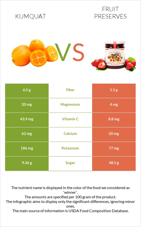 Kumquat vs Fruit preserves infographic