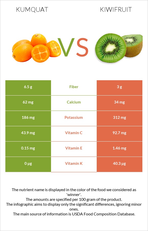 Kumquat vs Kiwifruit infographic