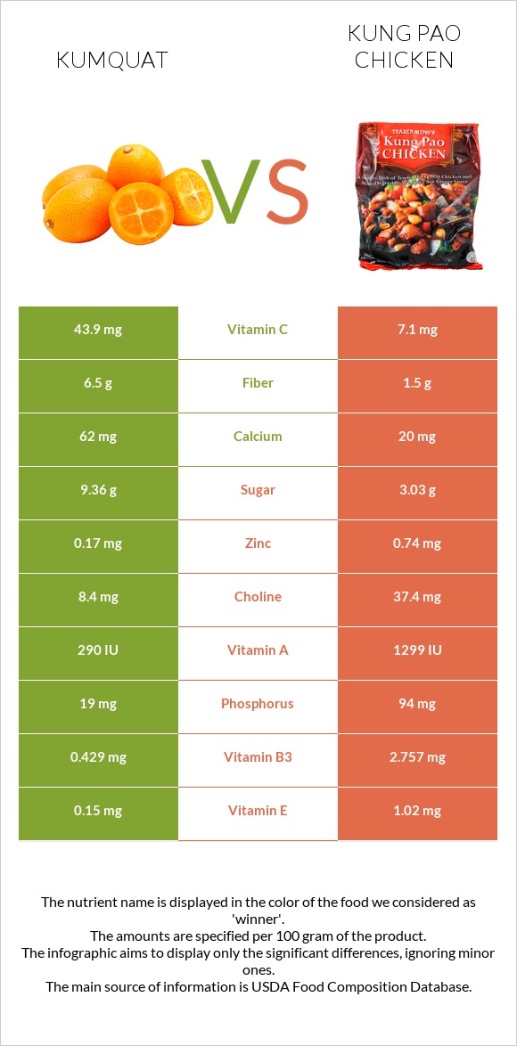 Kumquat vs Kung Pao chicken infographic