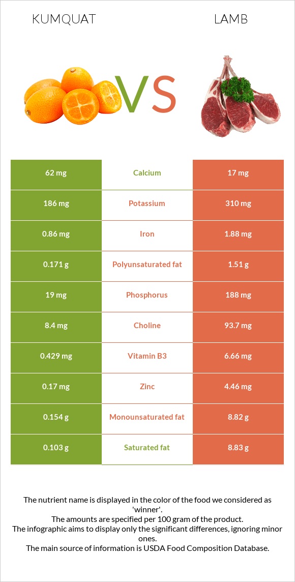 Kumquat vs Lamb infographic