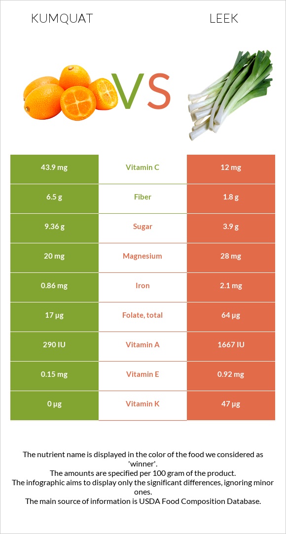 Kumquat vs Leek infographic