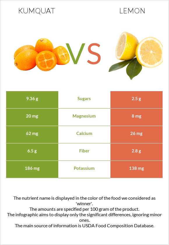 Kumquat vs Lemon infographic