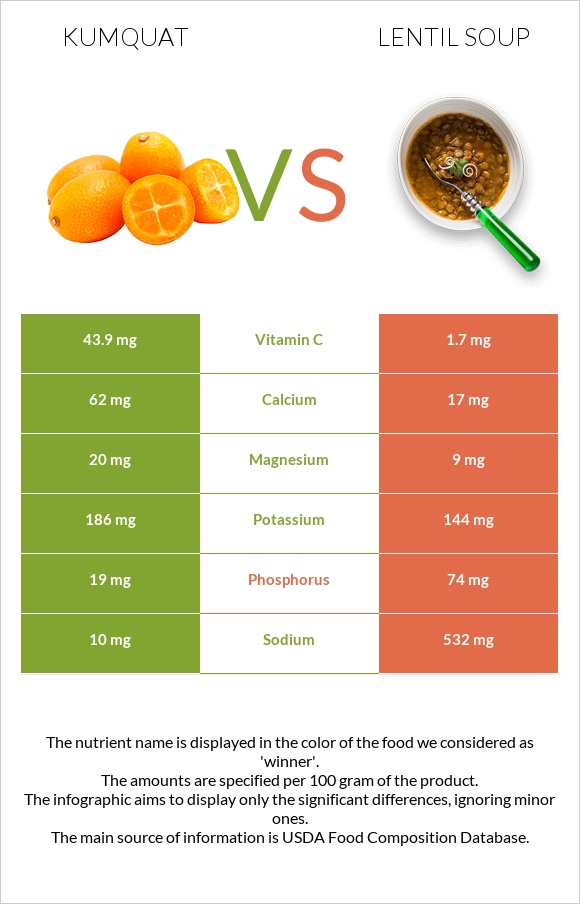 Kumquat vs Lentil soup infographic