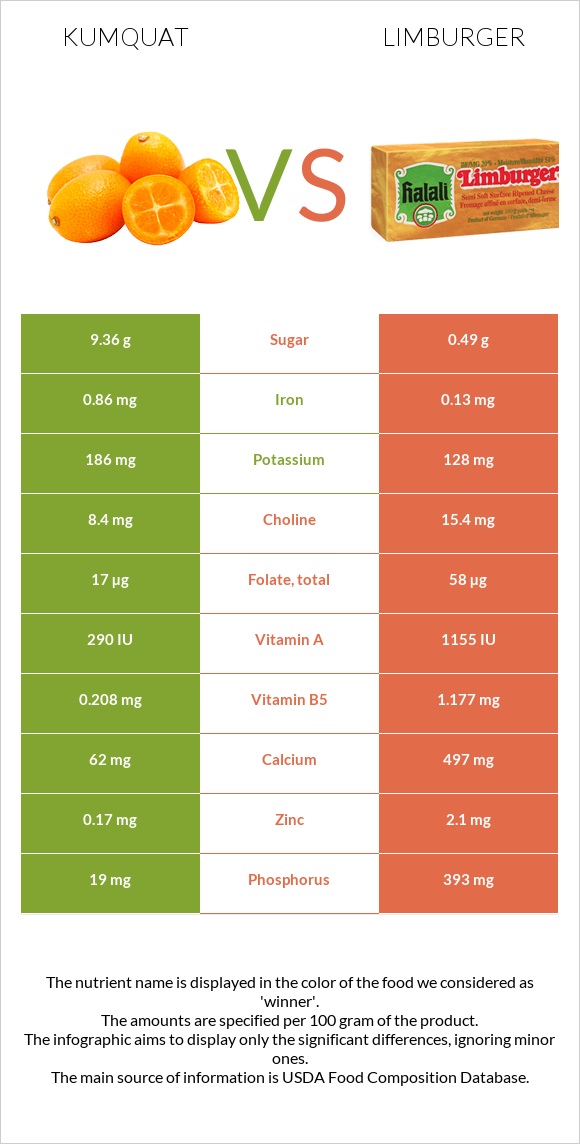 Kumquat vs Limburger (պանիր) infographic