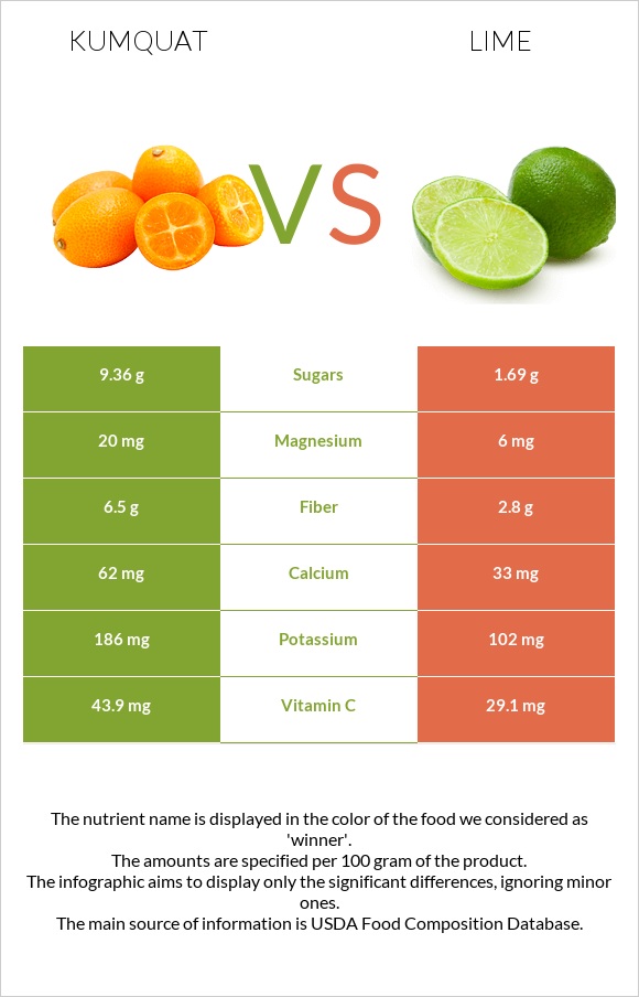Kumquat vs Lime infographic