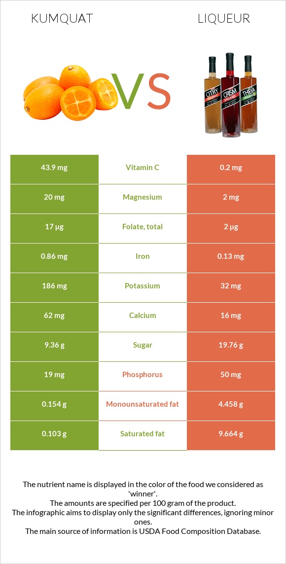 Kumquat vs Լիկյոր infographic