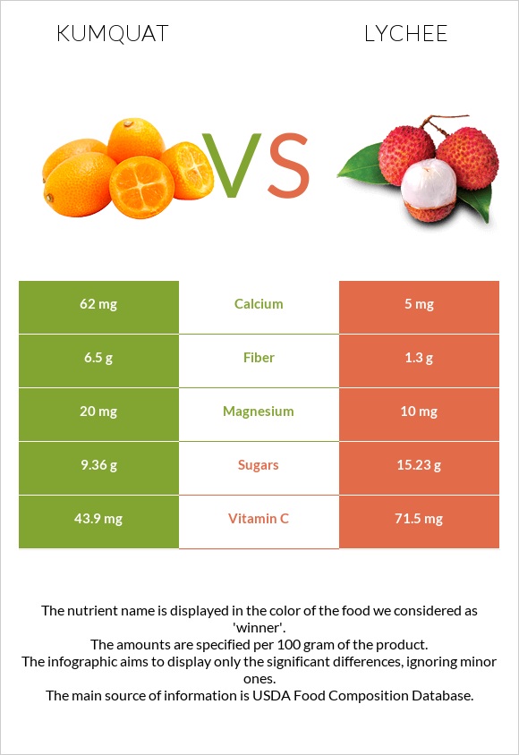Kumquat vs Lychee infographic