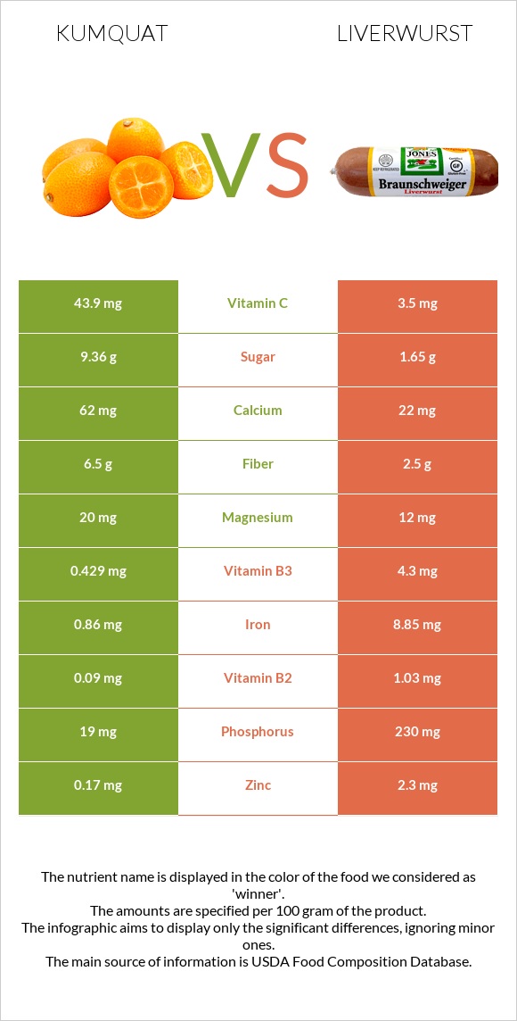 Kumquat vs Liverwurst infographic