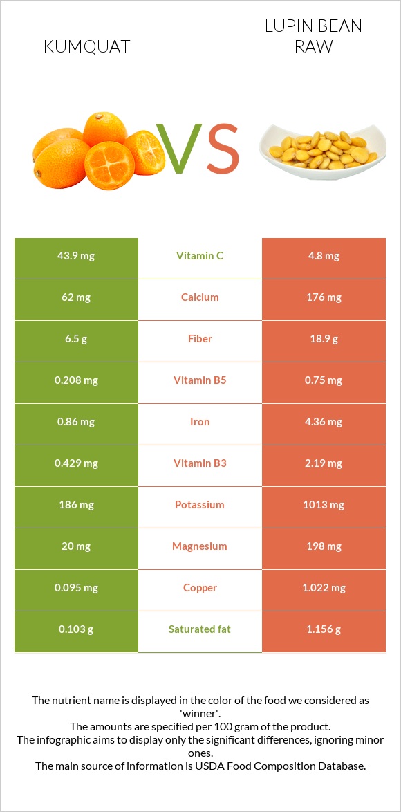Kumquat vs Lupin Bean Raw infographic