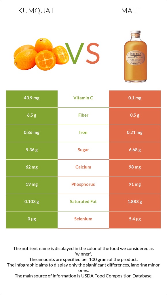 Kumquat vs Malt infographic
