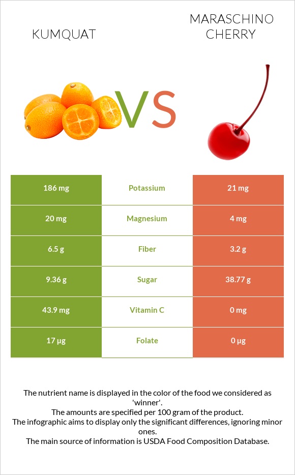 Kumquat vs Maraschino cherry infographic
