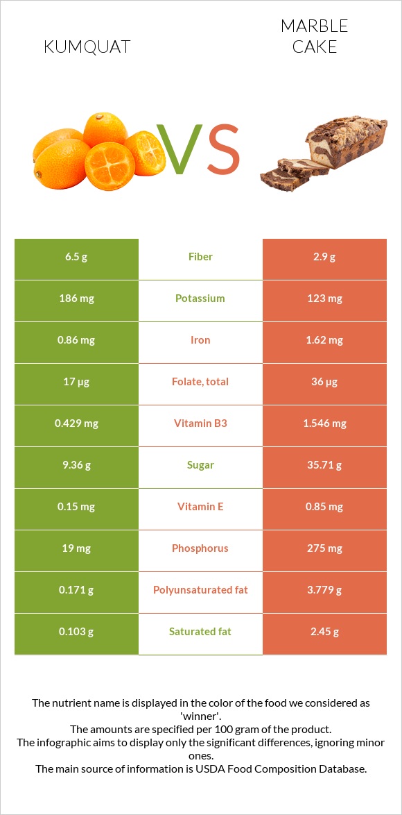 Kumquat vs Marble cake infographic