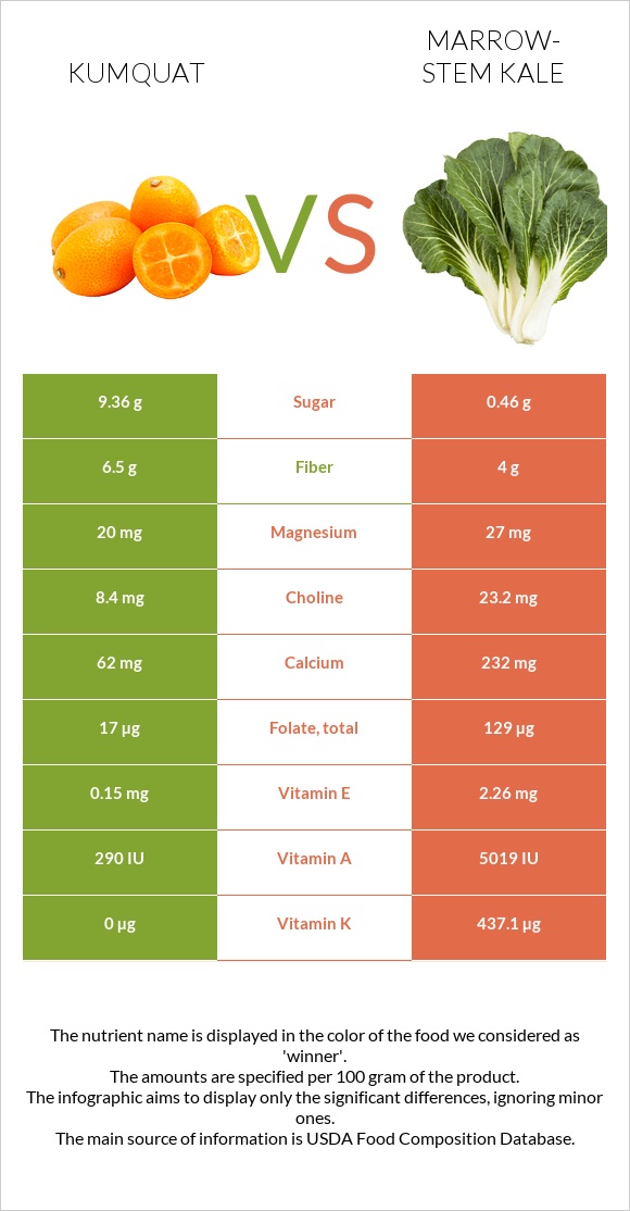 Kumquat vs Marrow-stem Kale infographic