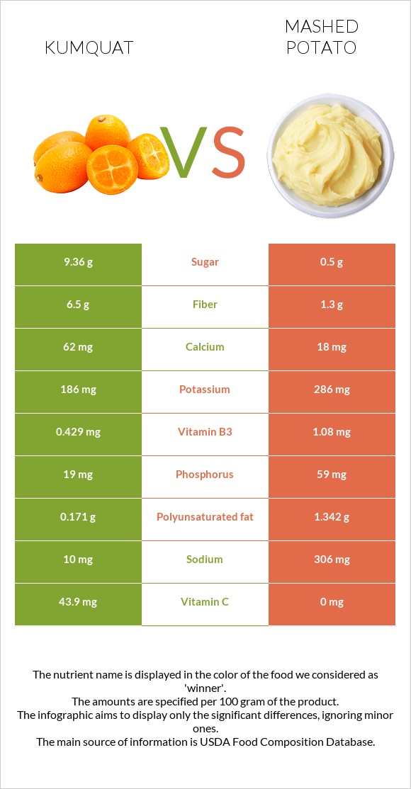 Kumquat vs Mashed potato infographic