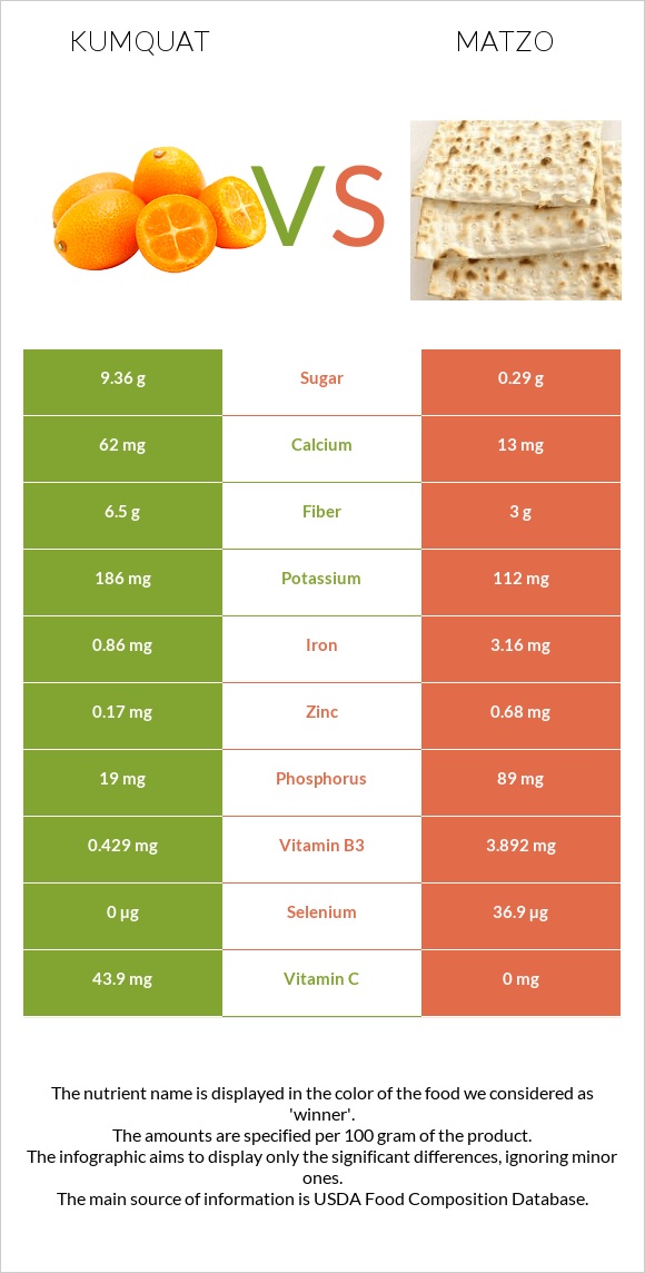 Kumquat vs Matzo infographic